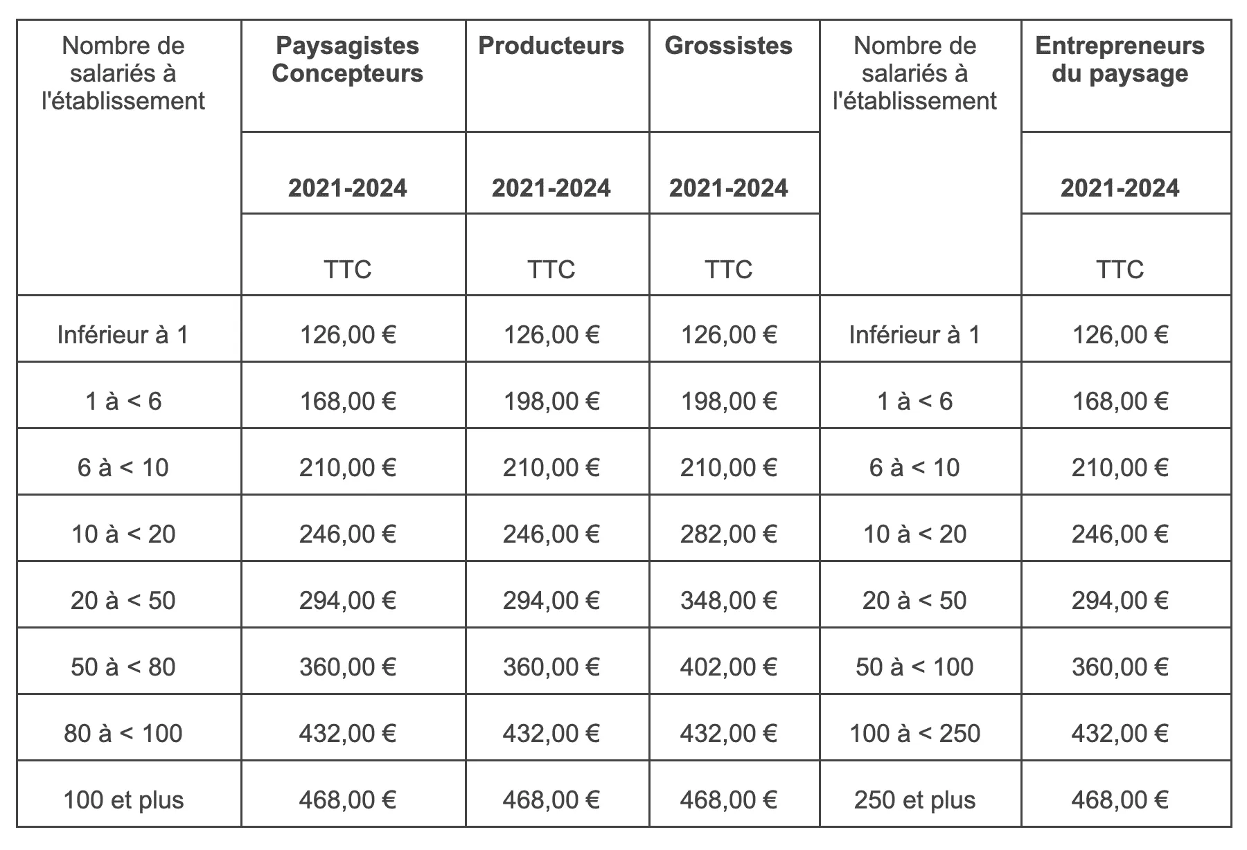 Nos barèmes de cotisations VALHOR